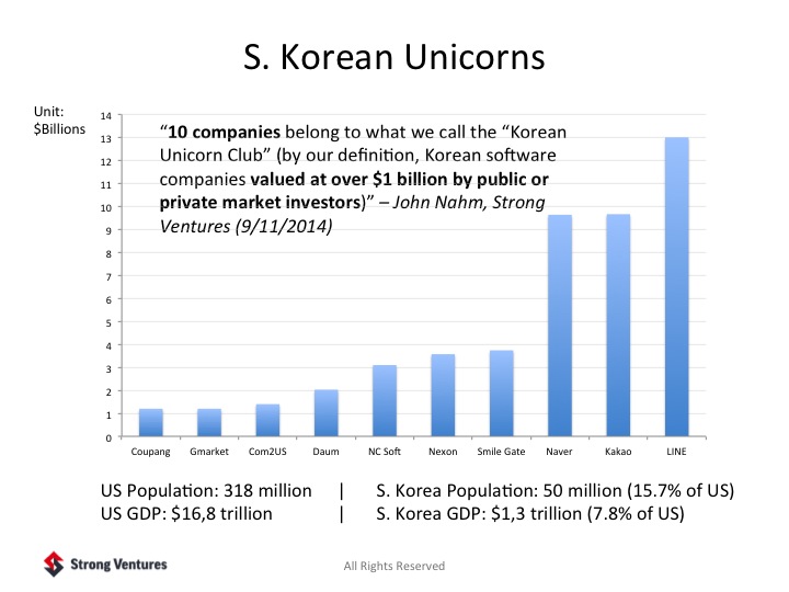 Korean unicorns