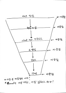 Conversion funnel – part 2